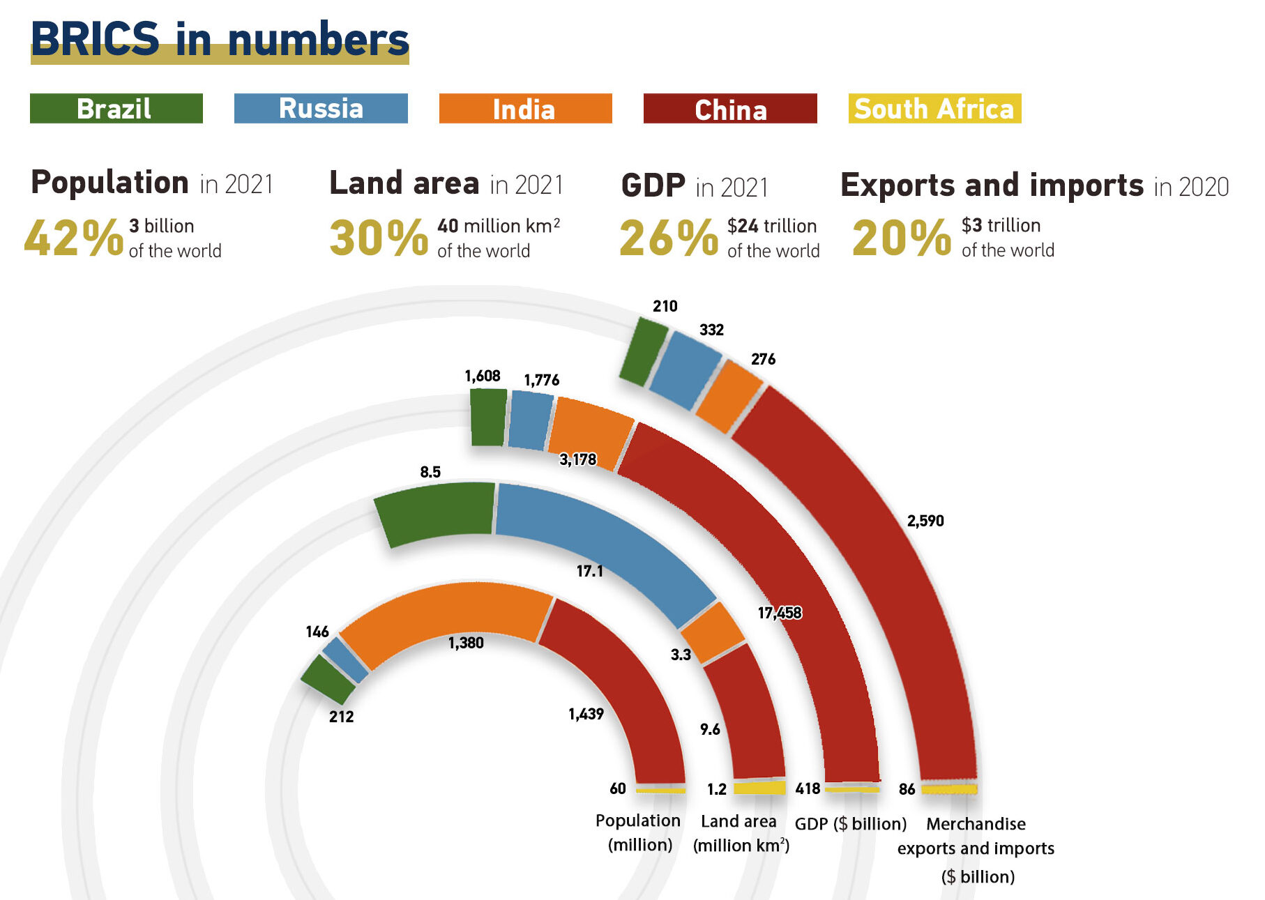 BRICS countries in Numbers