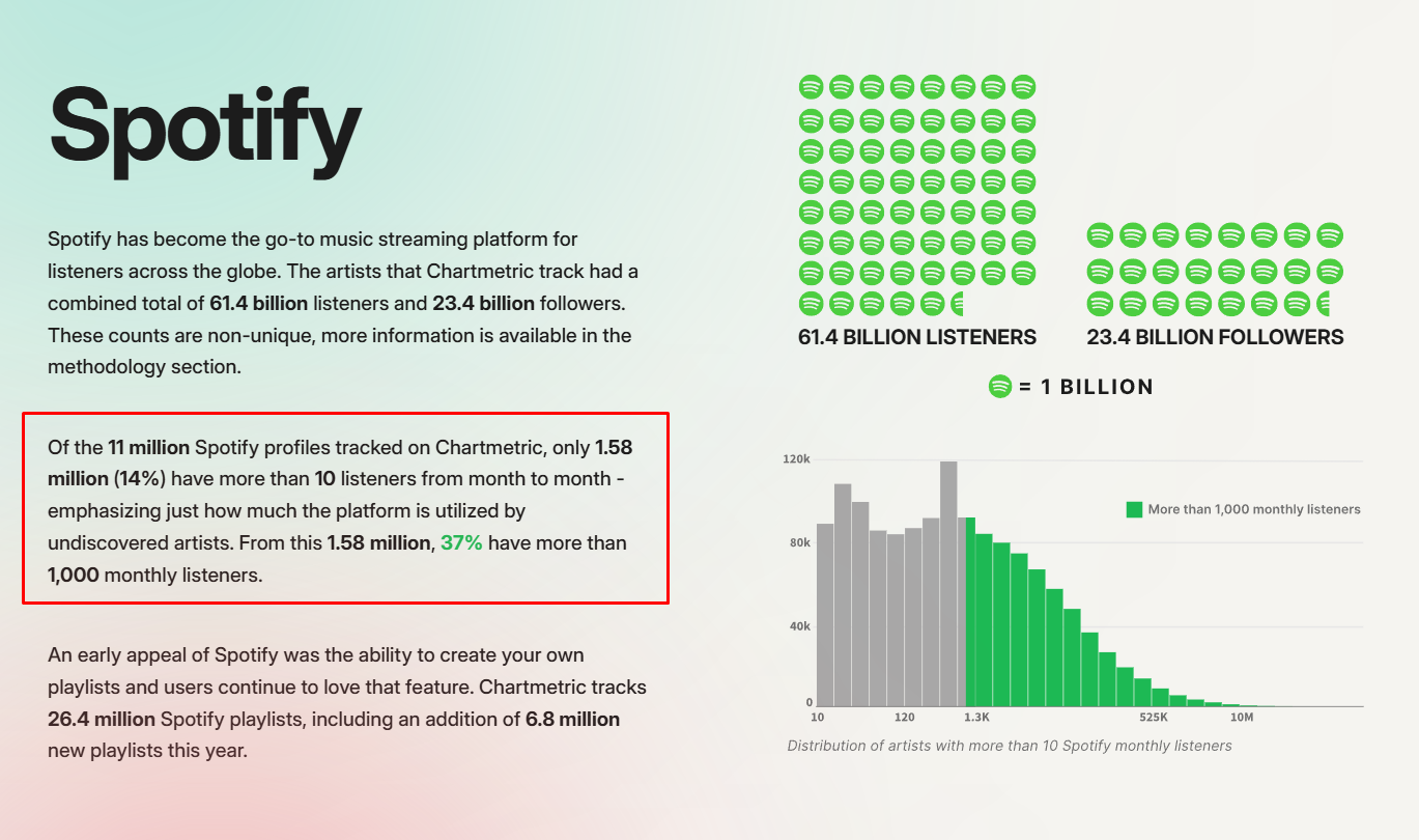 Of the 11 million Spotify profiles tracked on Chartmetric in