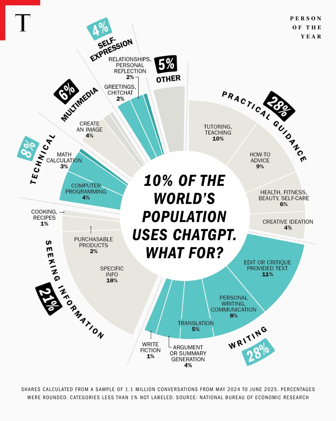 This is how the world is using ChatGPT (2024/2025) #AI.