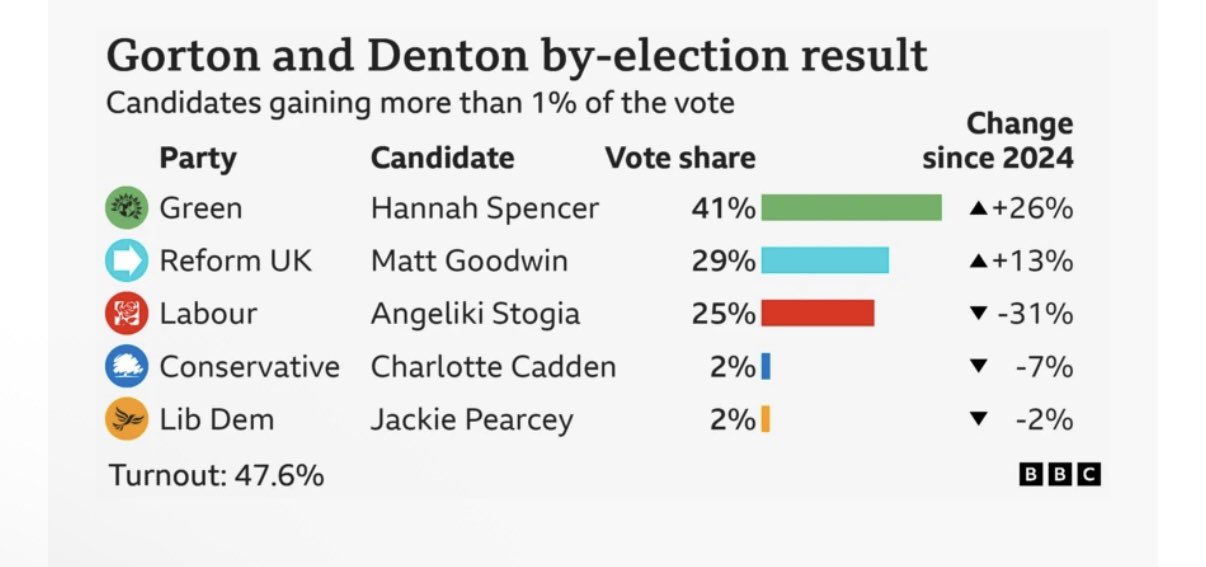 Gorton and Denton by-election result