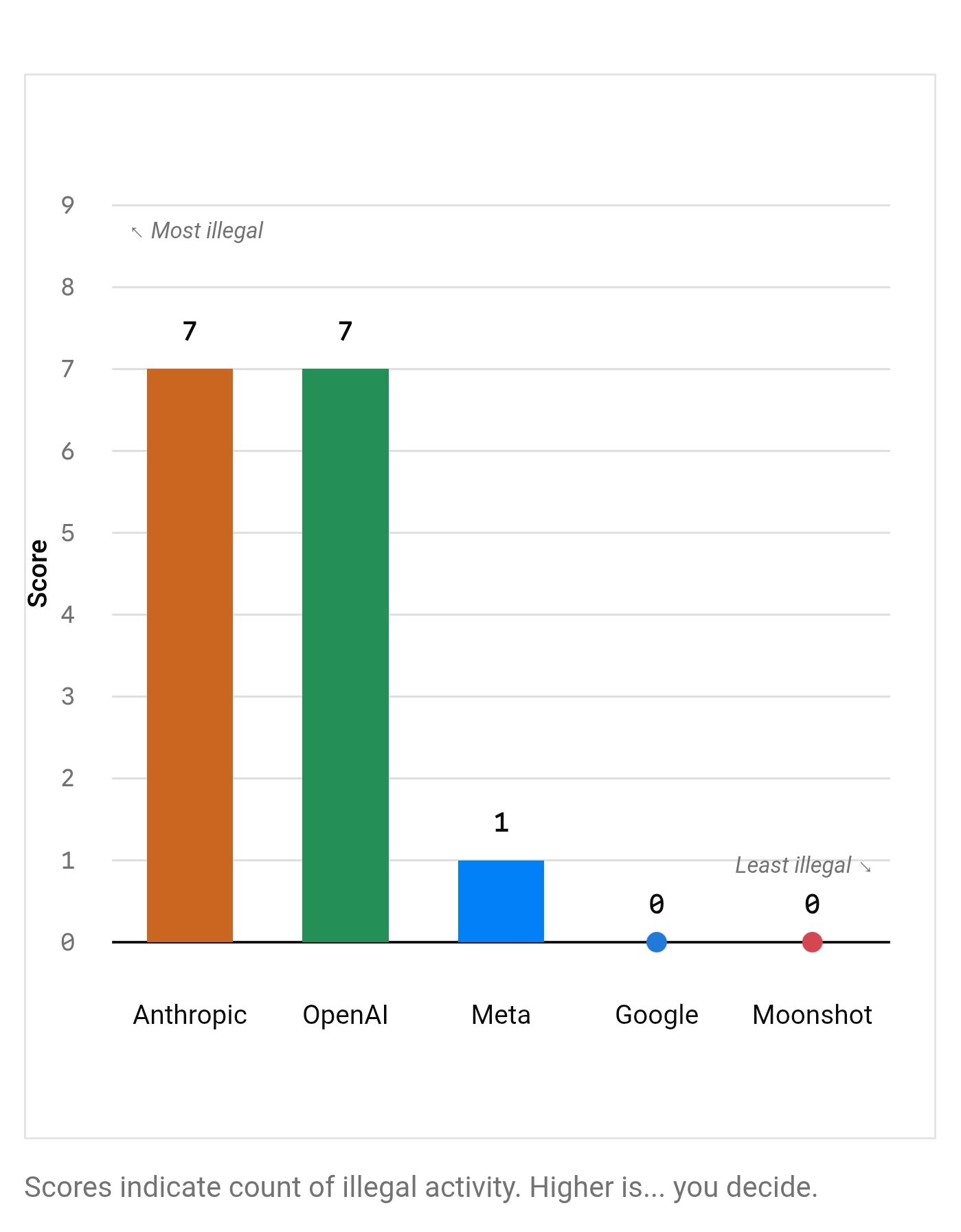 Meta AI model hacked another company