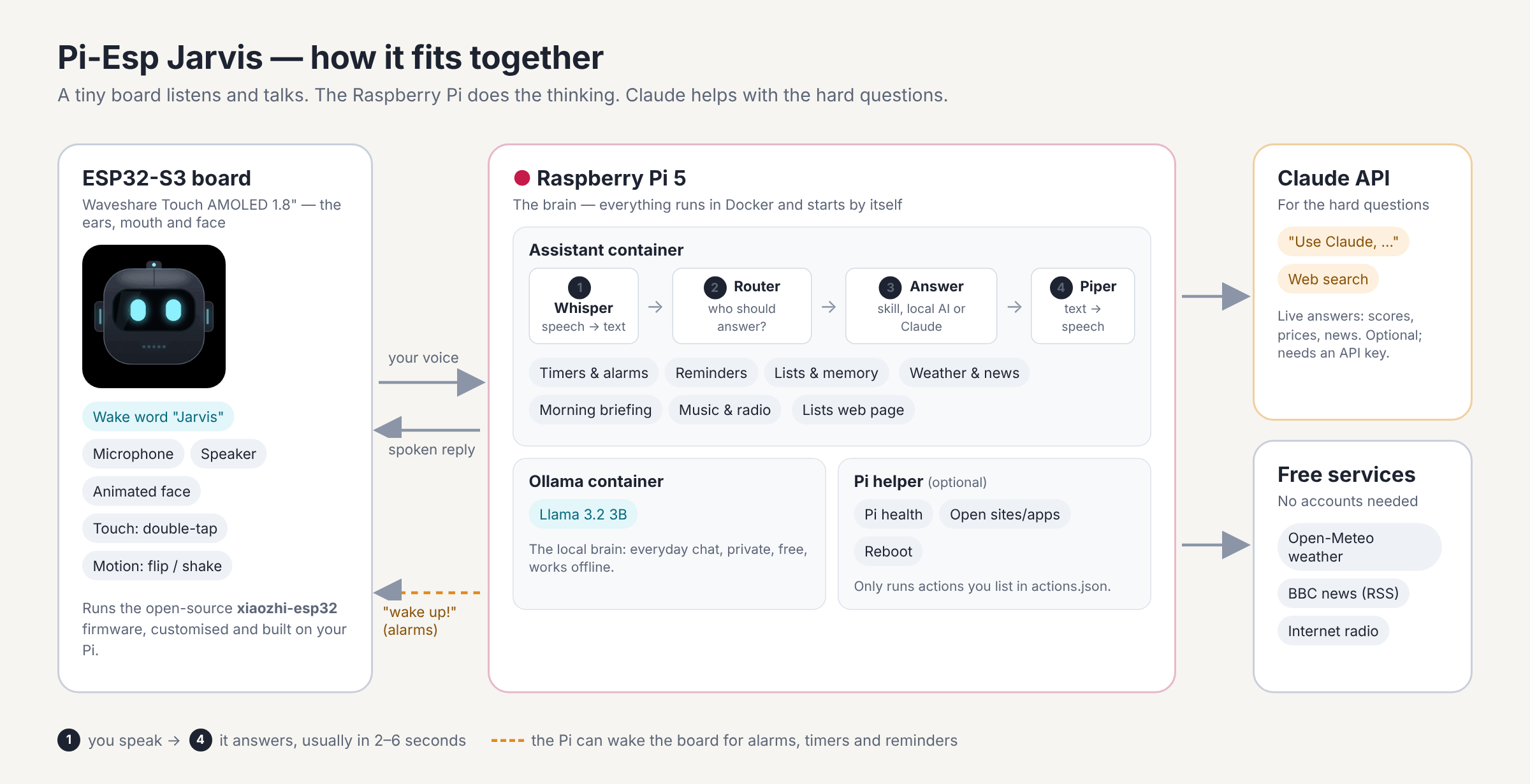How Pi-Esp Jarvis fits together